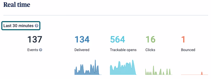 track revenue of shopify transactional emails