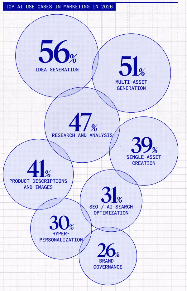 AI in email marketing use cases