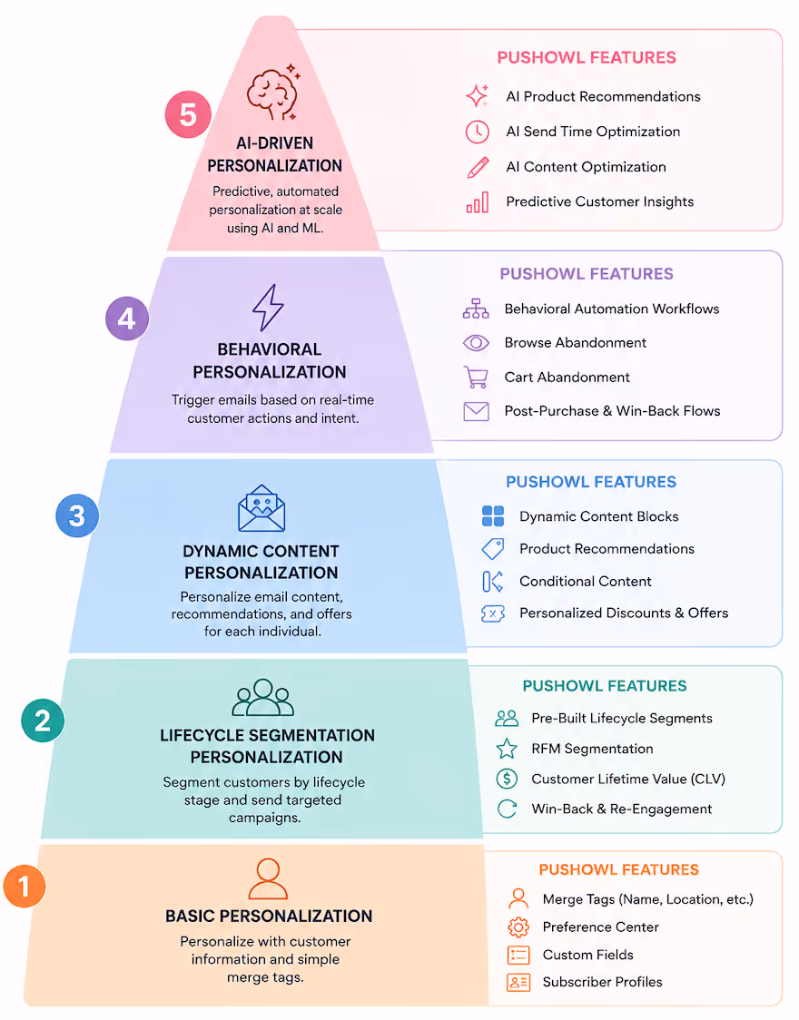 Shopify email personalization