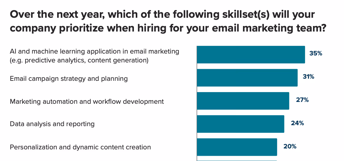 email personalization Shopify stats