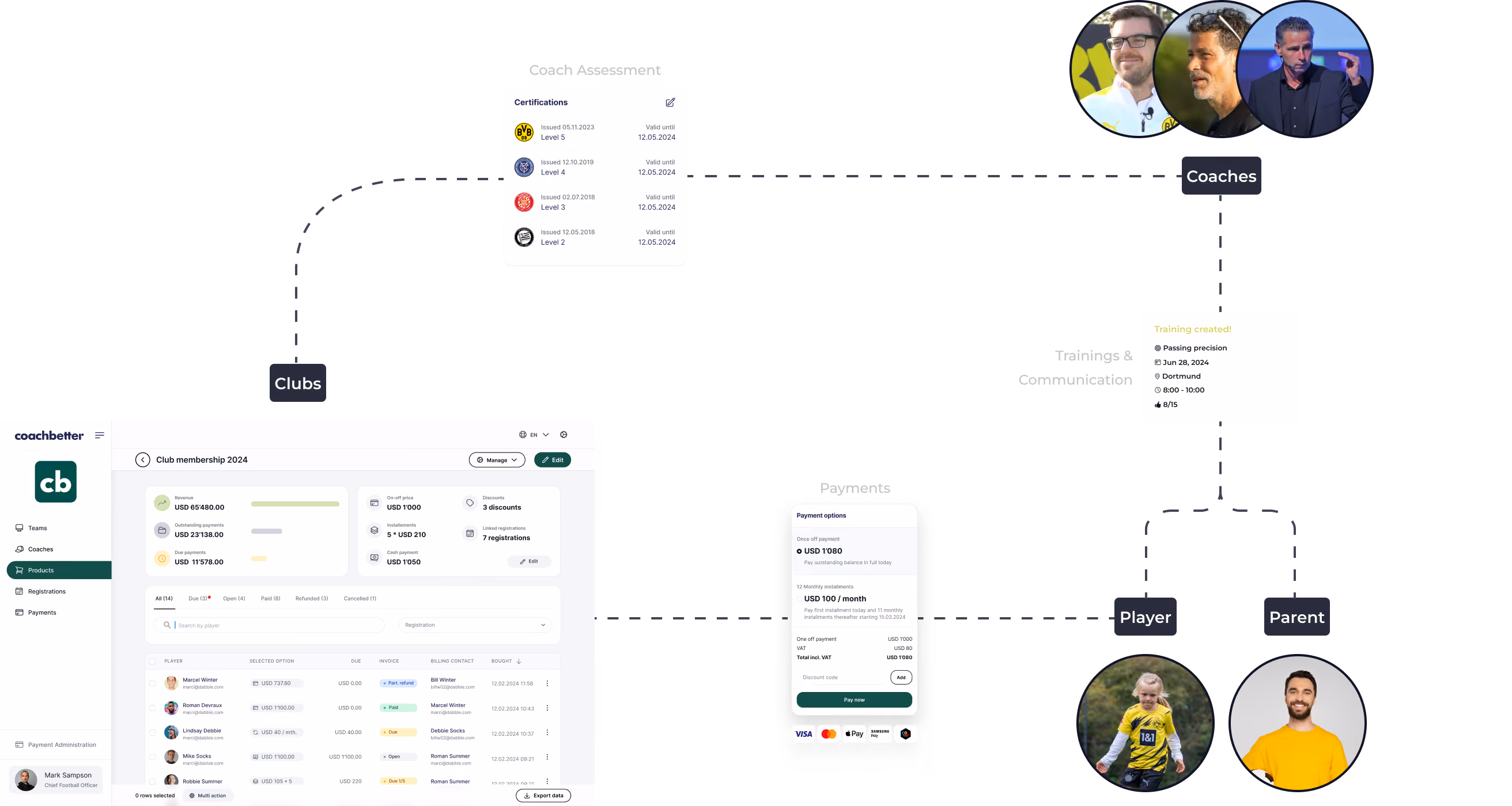 Diagram showing a Coach Assessment system connecting Clubs, Coaches, Trainings & Communication, Payments, Player, and Parent with images and screenshots of certifications, training details, membership dashboard, and payment options.