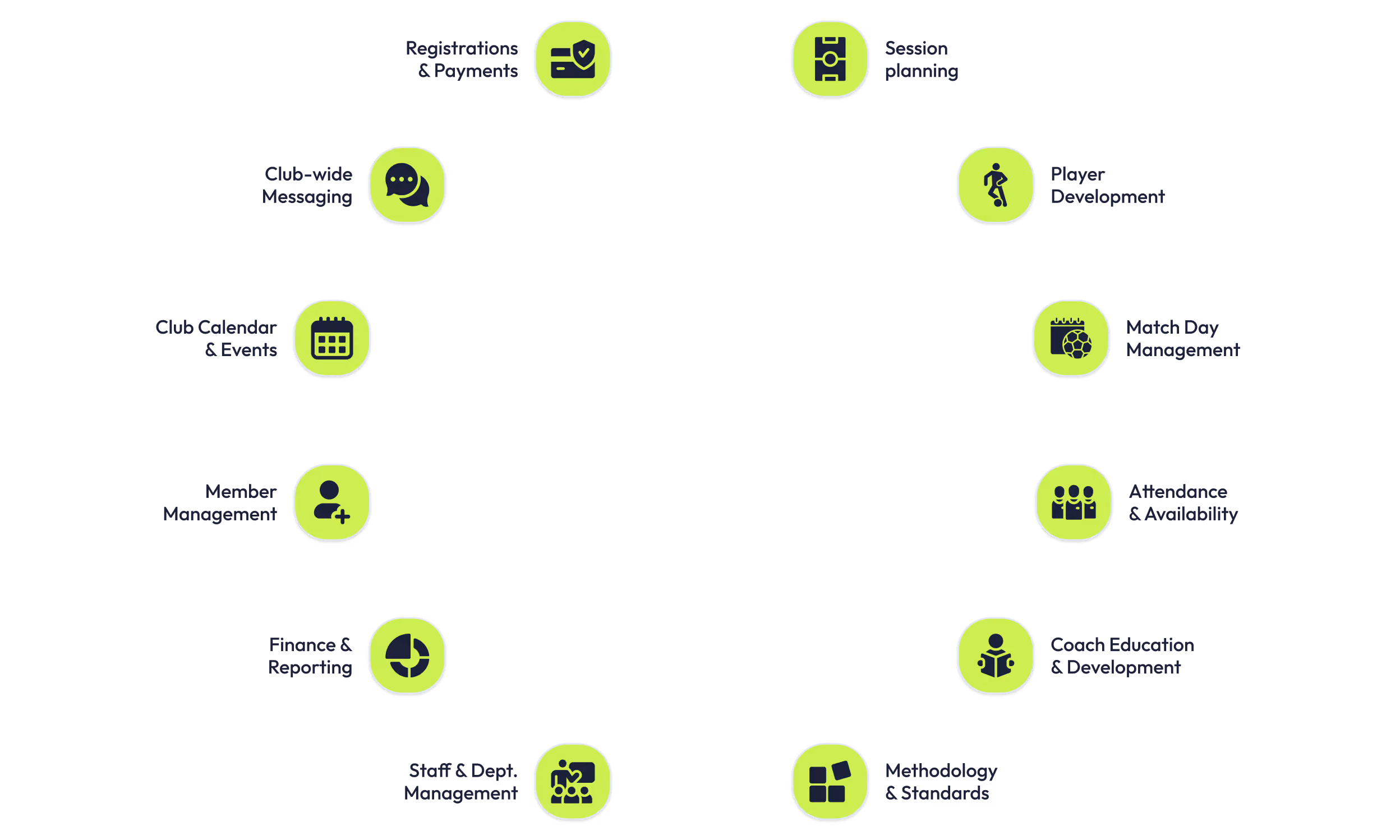 Diagram showing paired club management features like registrations, messaging, calendar, player development, and coaching.