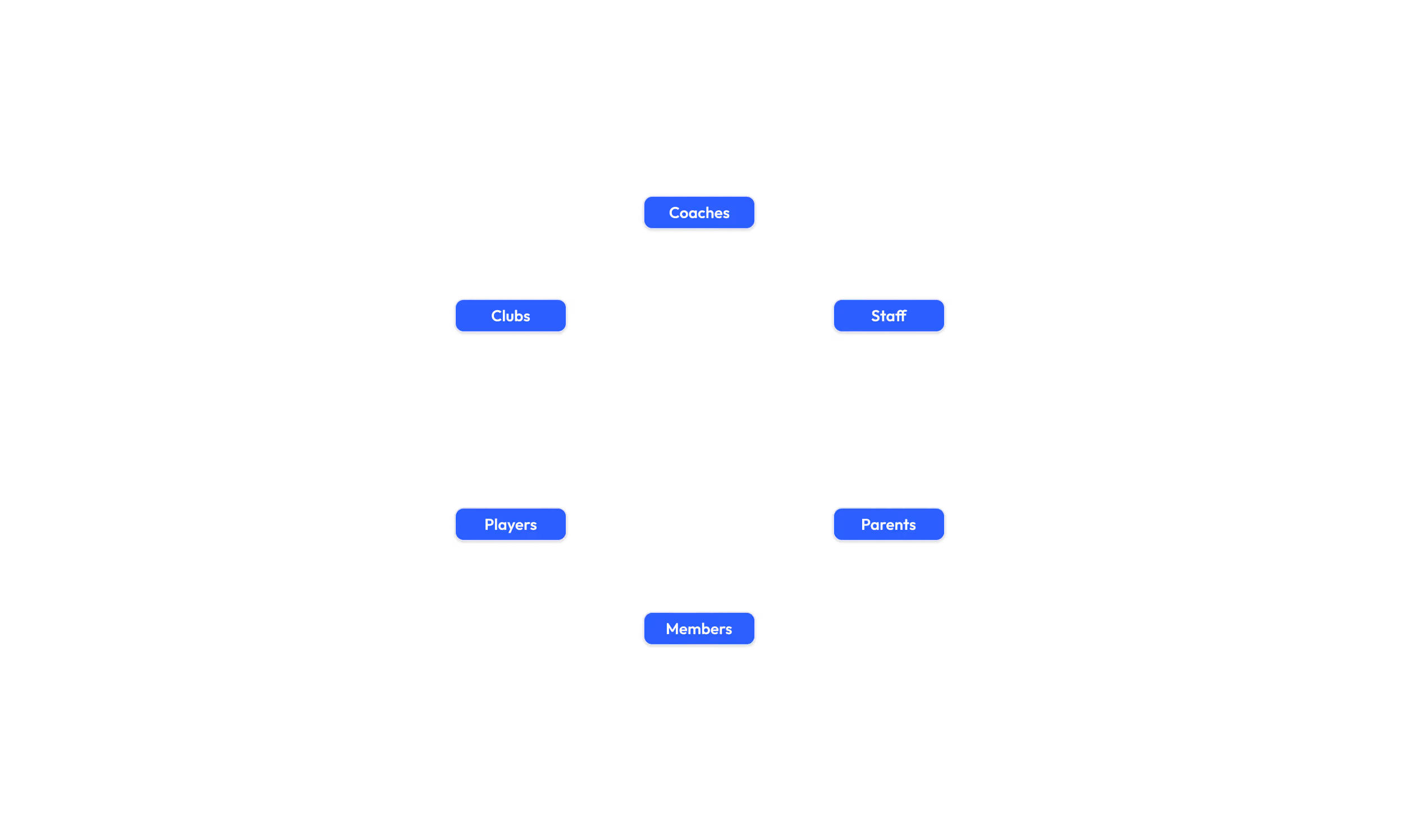 Diagram showing relationships among Coaches, Clubs, Staff, Players, Parents, and Members in a coaching platform.