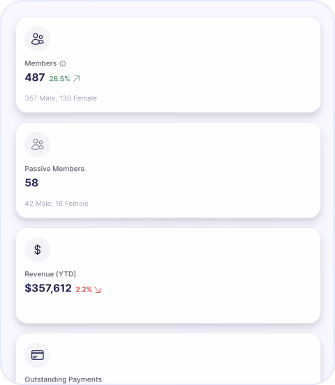Dashboard showing 487 members (357 male, 130 female), 58 passive members, and $357,612 revenue year-to-date.