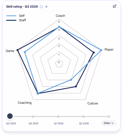 Coachbetter-Netzdiagramm zur Skill-Bewertung für Q3 2026 mit Selbst- und Teameinschätzung in den Bereichen Trainer, Spieler, Kultur, Training und Spiel