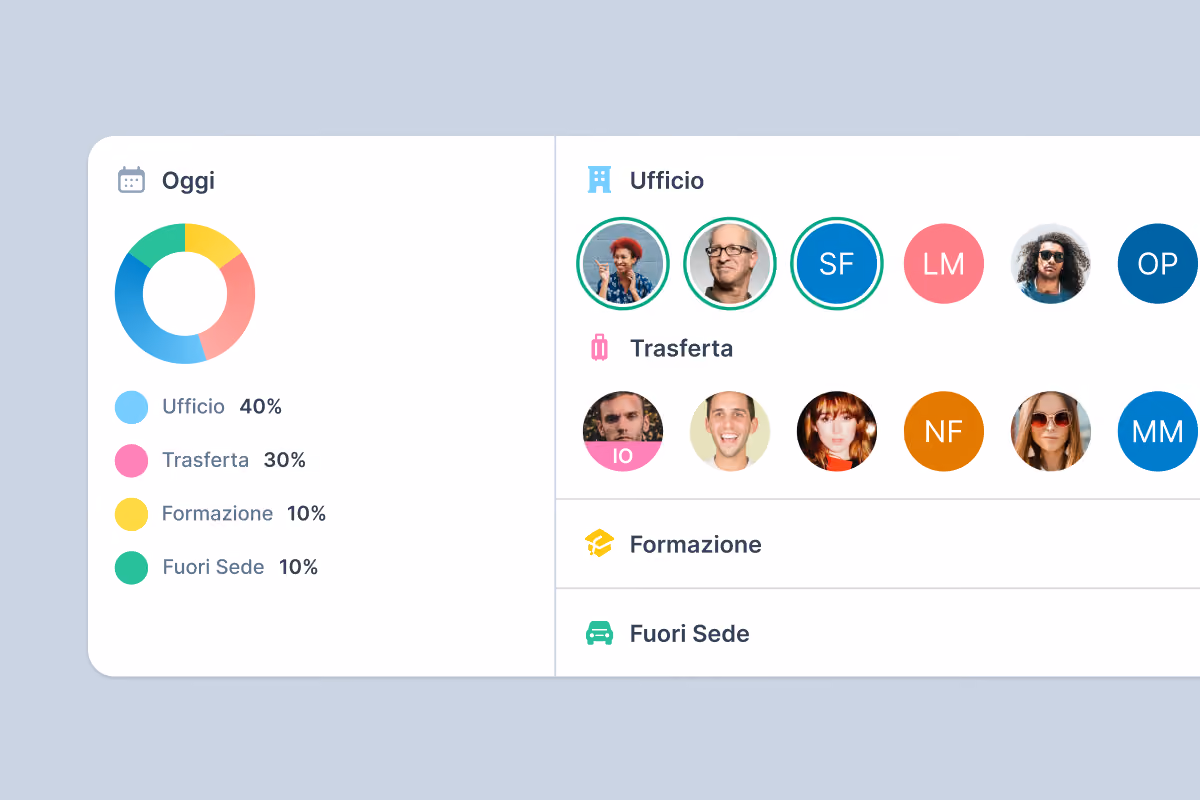 Dashboard showing a pie chart with work location percentages: Office 40%, Business Trip 30%, Training 10%, Off-site 10%, alongside profile icons grouped by categories: Office and Business Trip.