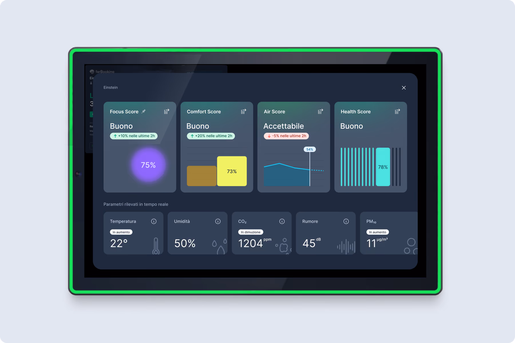 Schermo con dashboard di monitoraggio ambientale che mostra punteggi per Focus (75%, buon livello, +10% ultime 2h), Comfort (73%, buon livello, +20% ultime 2h), Aria (accettabile, 54%, -5% ultime 2h) e Salute (78%, buon livello). Parametri in tempo reale includono temperatura 22°C in aumento, umidità 50%, CO2 1204 ppm in diminuzione, rumore 45 dB e PM10 a 11 µg/m³ in aumento.