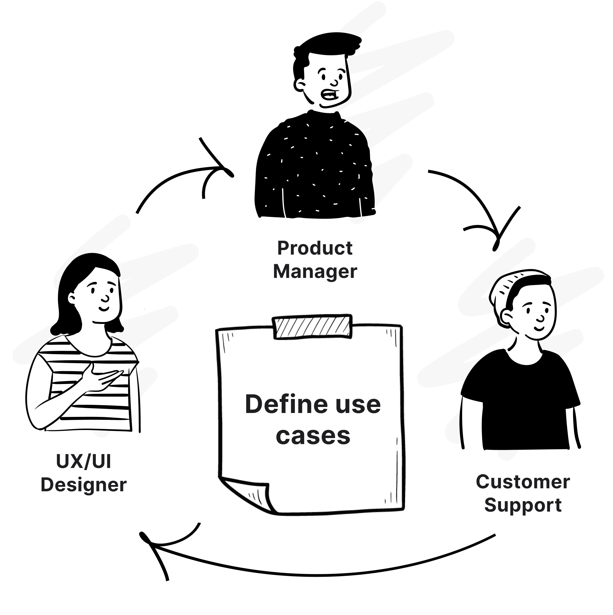 Collaborate with Product manager and Customer support to define the use cases process 