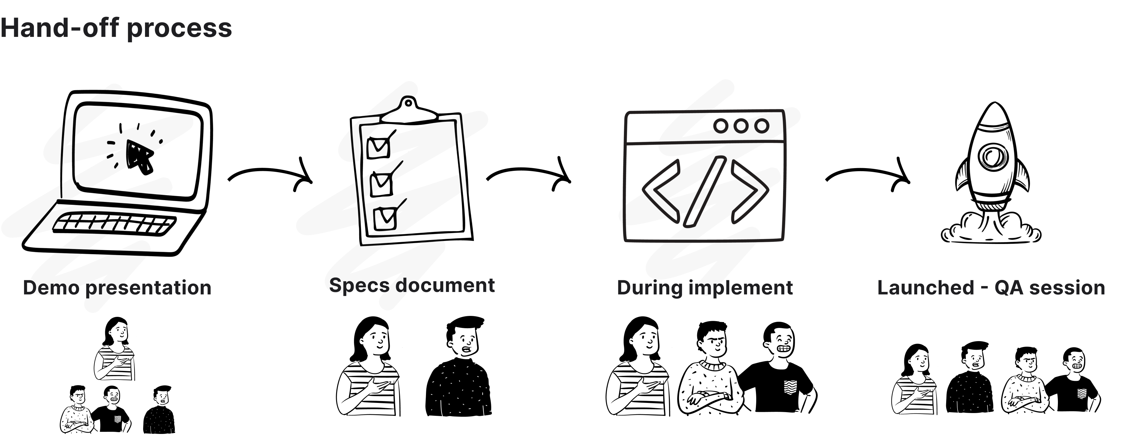Hand-off design process: collaborate between Product manager and development team