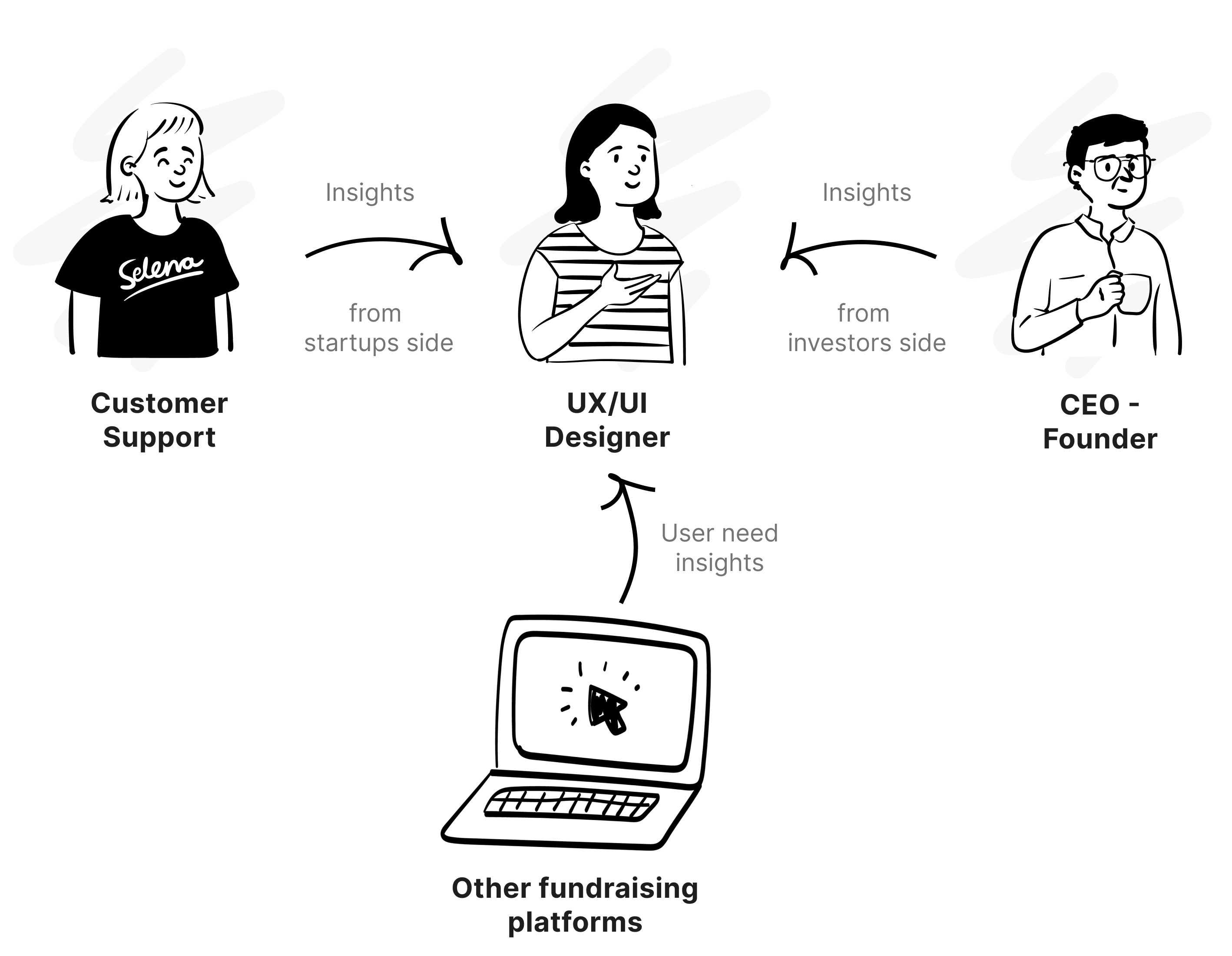 Collect user insights from CEO and customer support