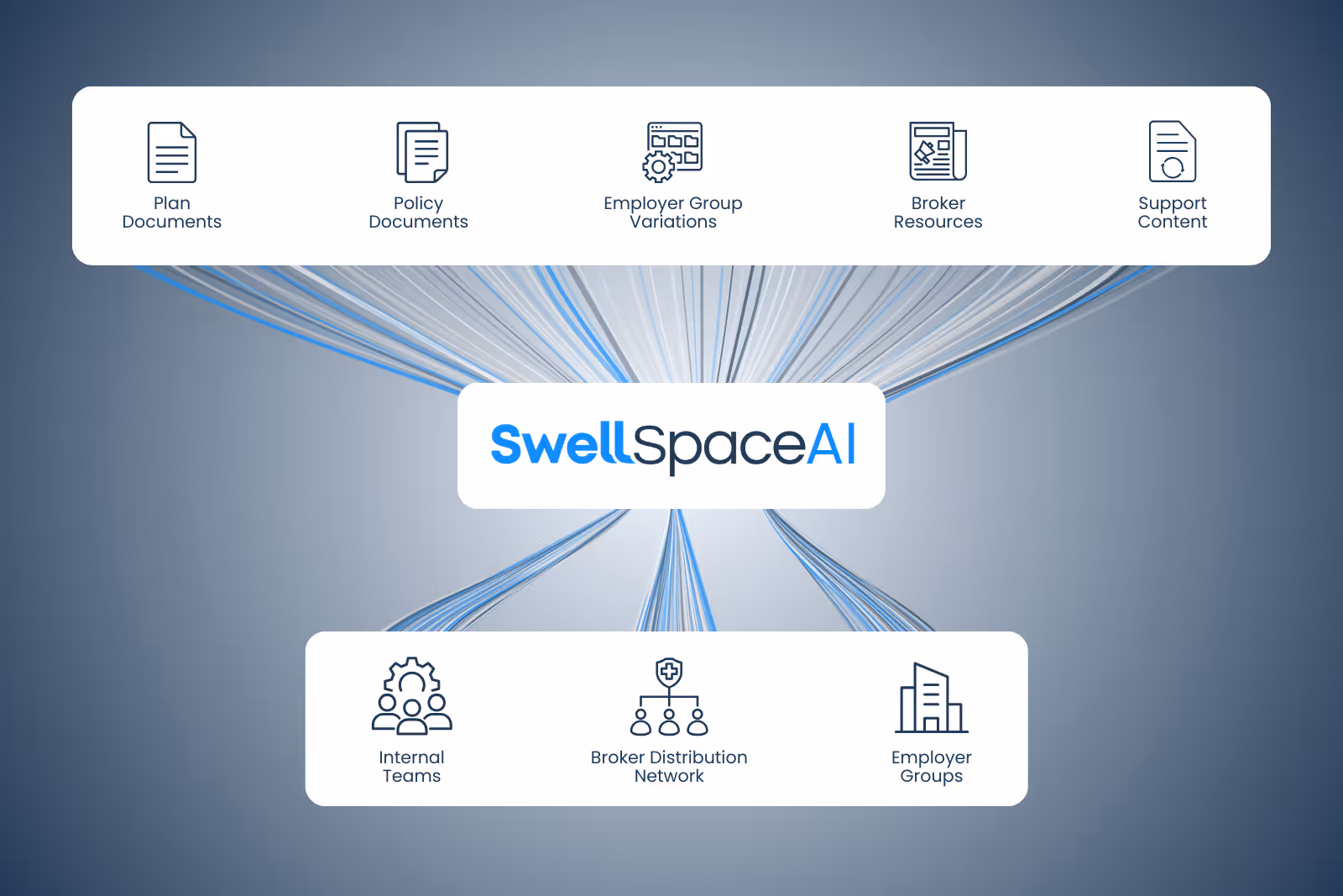 Diagram showing SwellSpaceAI connecting Plan Documents, Policy Documents, Employer Group Variations, Broker Resources, and Support Content with Internal Teams, Broker Distribution Network, and Employer Groups.