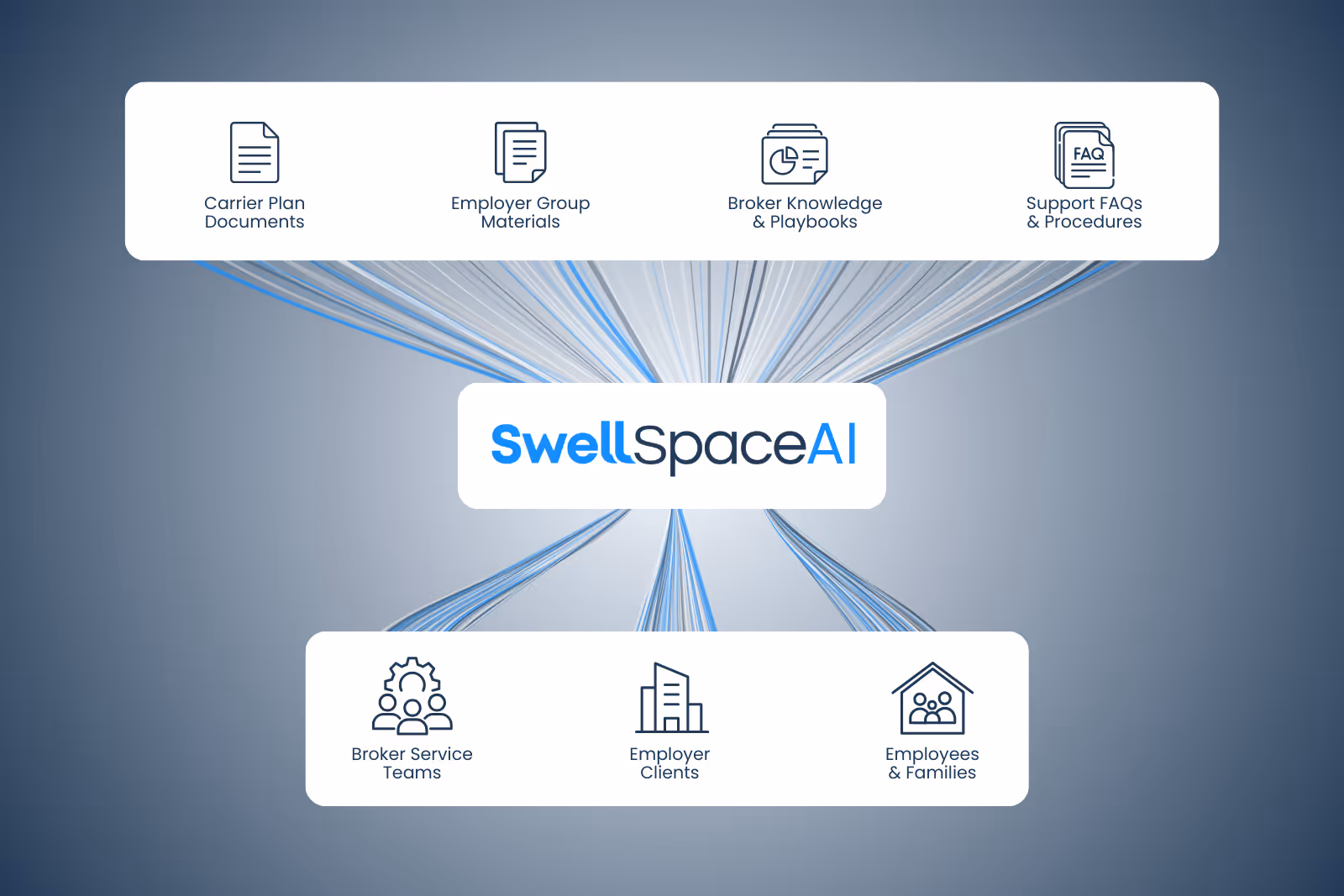 Flow diagram with SwellSpaceAI logo in the center linking bracket icons labeled Carrier Plan Documents, Employer Group Materials, Broker Knowledge & Playbooks, Support FAQs & Procedures to people icons labeled Broker Service Teams, Employer Clients, Employees & Families.