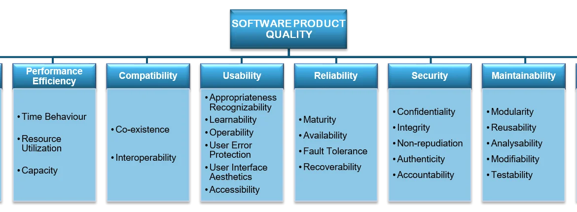 Atributos da ISO/IEC 25010
