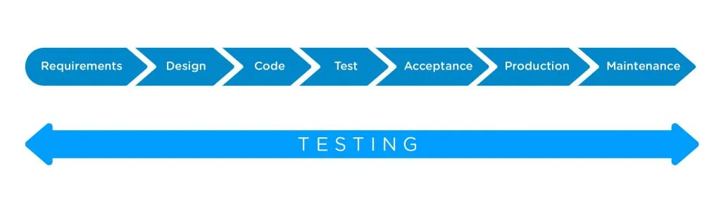 Shift Left Testing: antecipando problemas e acelerando entregas