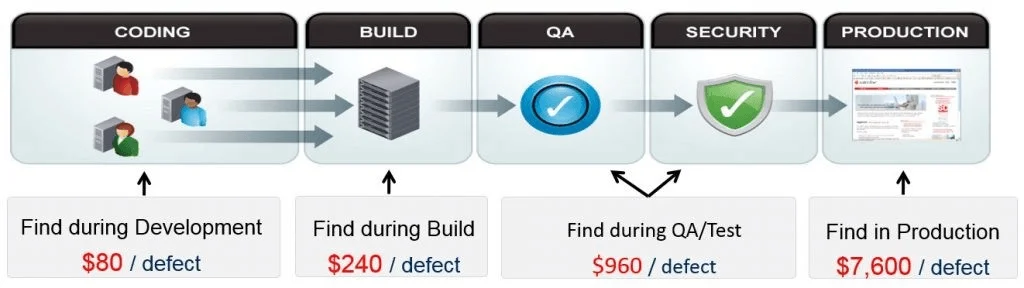Shift Left Testing: antecipando problemas e acelerando entregas