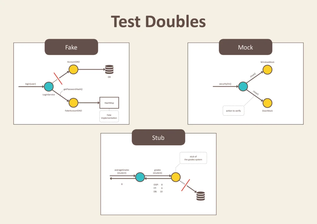 Esquema dos test doubles: fake (superior esquerdo), mocks (superior direito) e stubs (inferior)