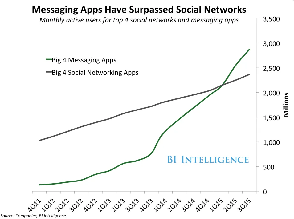 gráfico sobre evolução de uso de mensageiros instantâneos