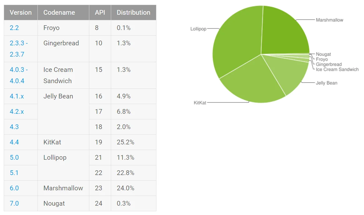 distribuicao-android