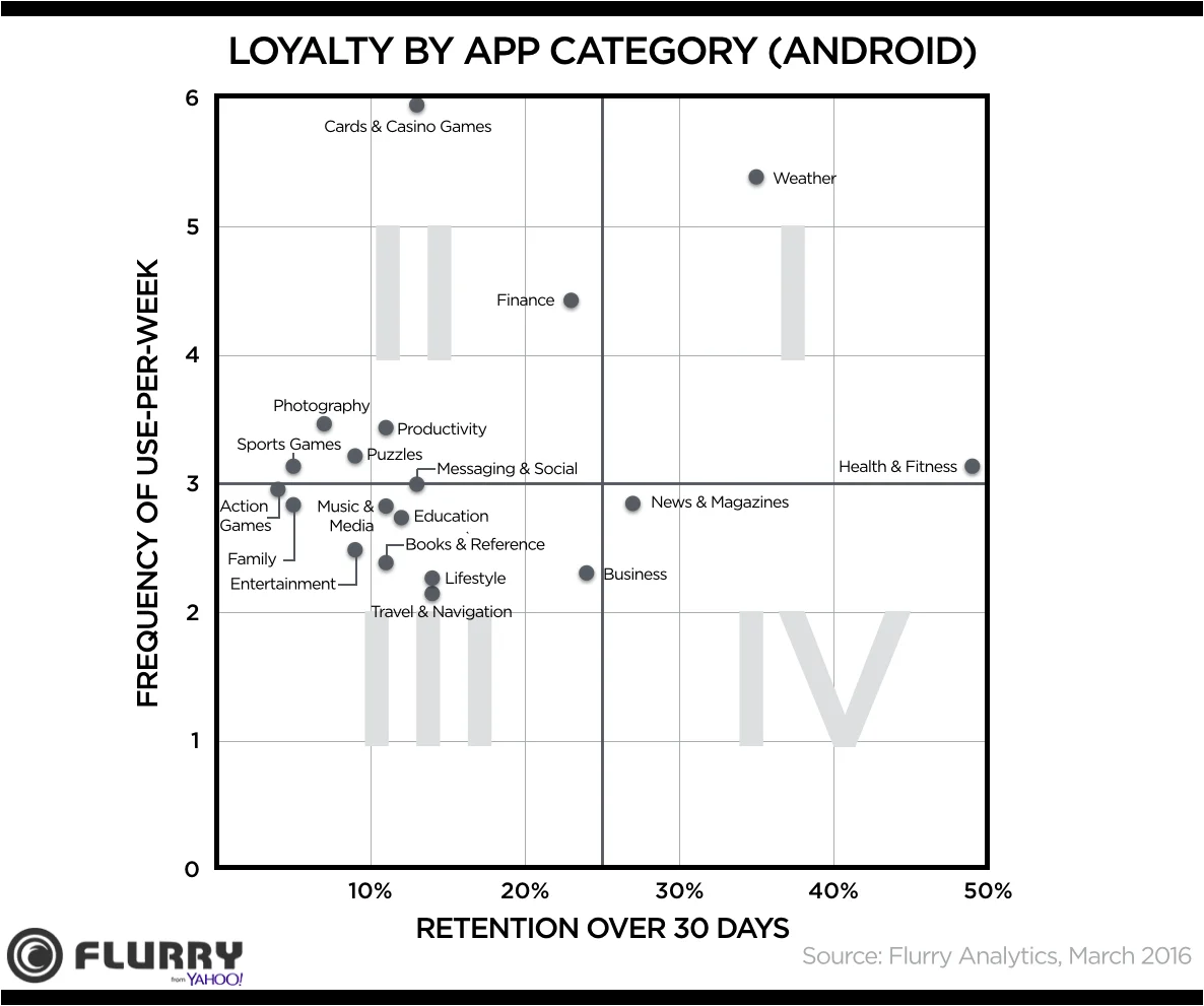 Loyalty by App category (Android)