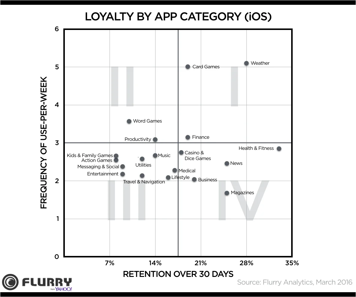 Loyalty by App category (iOS)