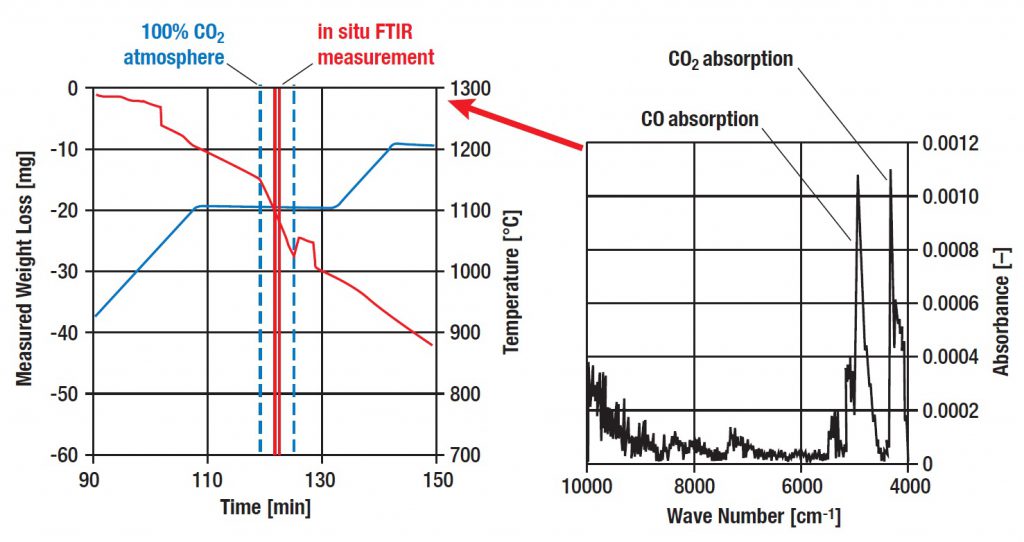 Kömür numunesinin CO2 atmosferinde gazlaştırılması sırasında yerinde FTIR ölçümü