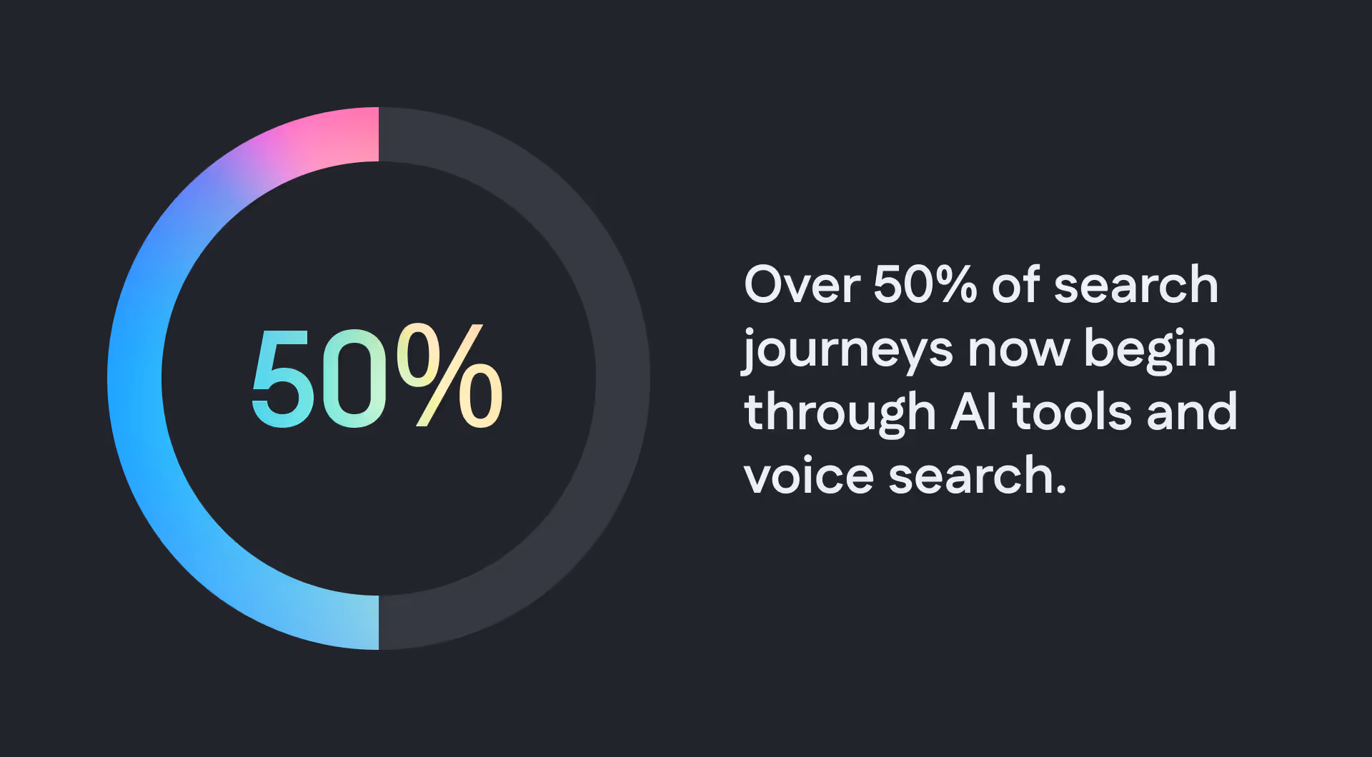 A circular chart shows 50% with text stating that over half of search journeys start with AI tools or voice search.