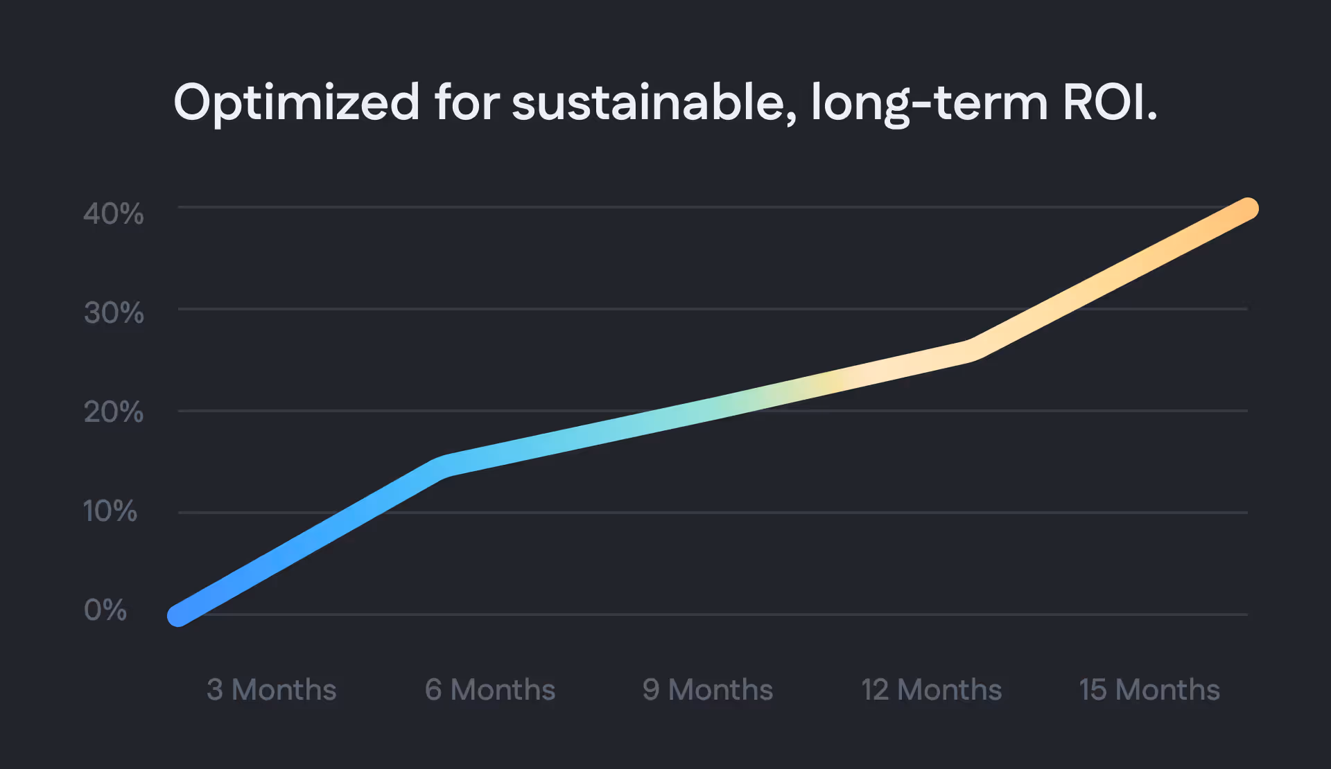 Line graph showing increasing ROI from 0% at 3 months to over 40% at 15 months, labeled for sustainability.