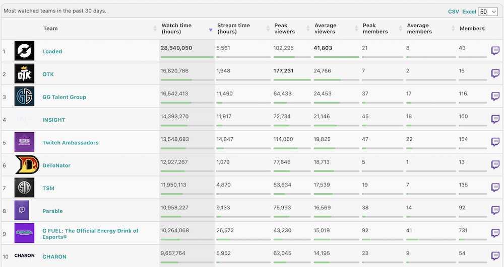 sullygnome screenshot - twitch teams by hours watched