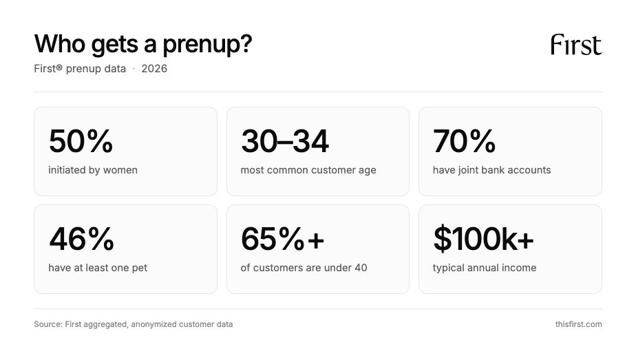 Who gets a prenup, by the numbers. Data from First®.