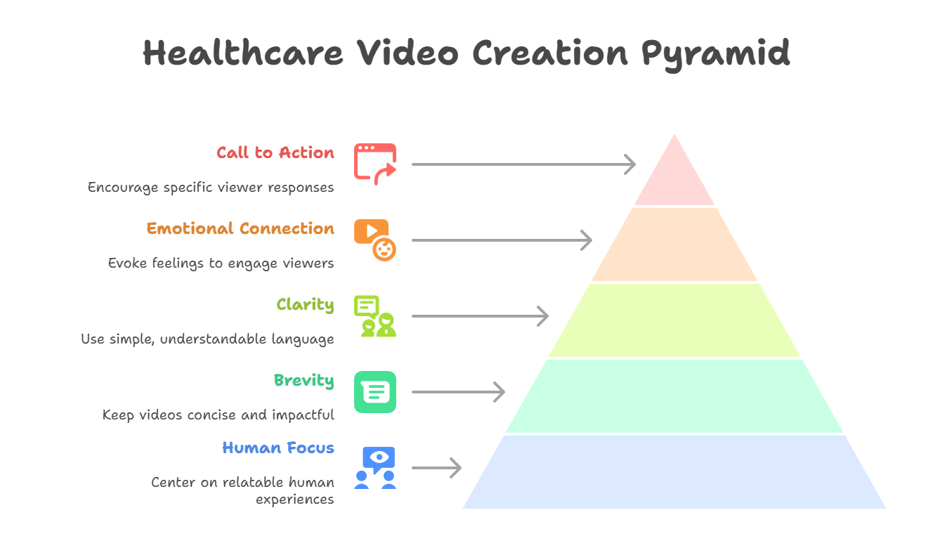 Infographic showing the healthcare video creation pyramid with five key elements.