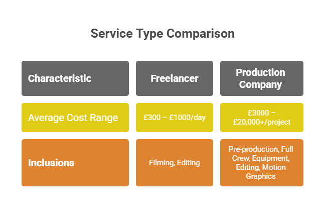 A cost comparison chart highlighting differences between freelancer and production company services,