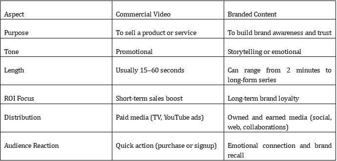 Comparison table showing key differences between commercial and branded content videos.
