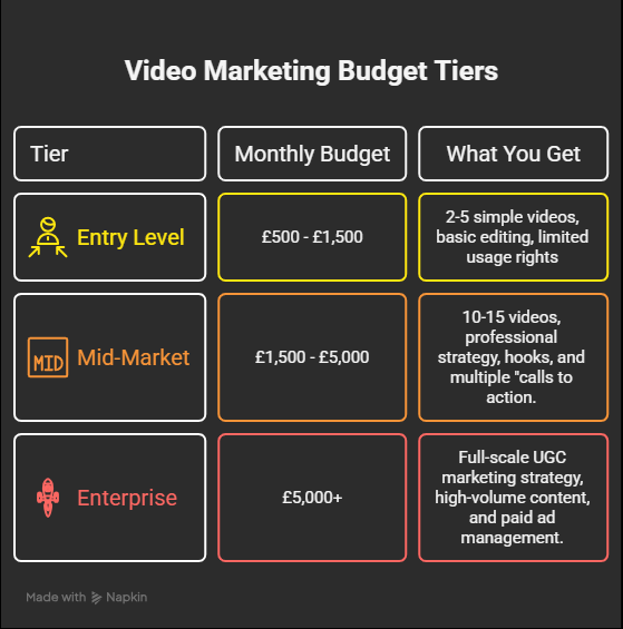 UGC video marketing budget tiers with entry, mid-market, and enterprise pricing and deliverables
