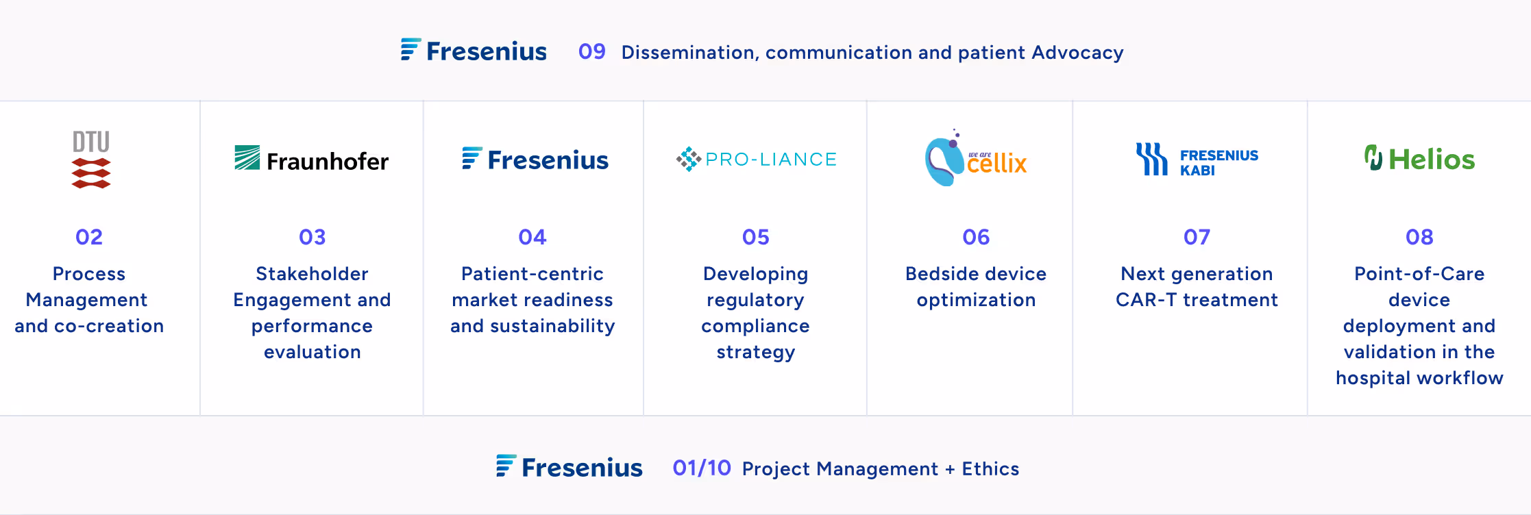 An infographic showing work packages and partners in a Fresenius-led project. Across the top, work package 09 is labeled ‘Dissemination, communication and patient advocacy.’ Below, seven columns display partner logos and tasks: DTU — ‘Process management and co-creation’ (02); Fraunhofer — ‘Stakeholder engagement and performance evaluation’ (03); Fresenius — ‘Patient-centric market readiness and sustainability’ (04); PRO-LIANCE — ‘Developing regulatory compliance strategy’ (05); Cellix — ‘Bedside device optimization’ (06); Fresenius Kabi — ‘Next generation CAR-T treatment’ (07); Helios — ‘Bedside device deployment and validation in the hospital workflow’ (08). At the bottom, Fresenius is shown again for work packages 01/10, labeled ‘Project Management + Ethics.