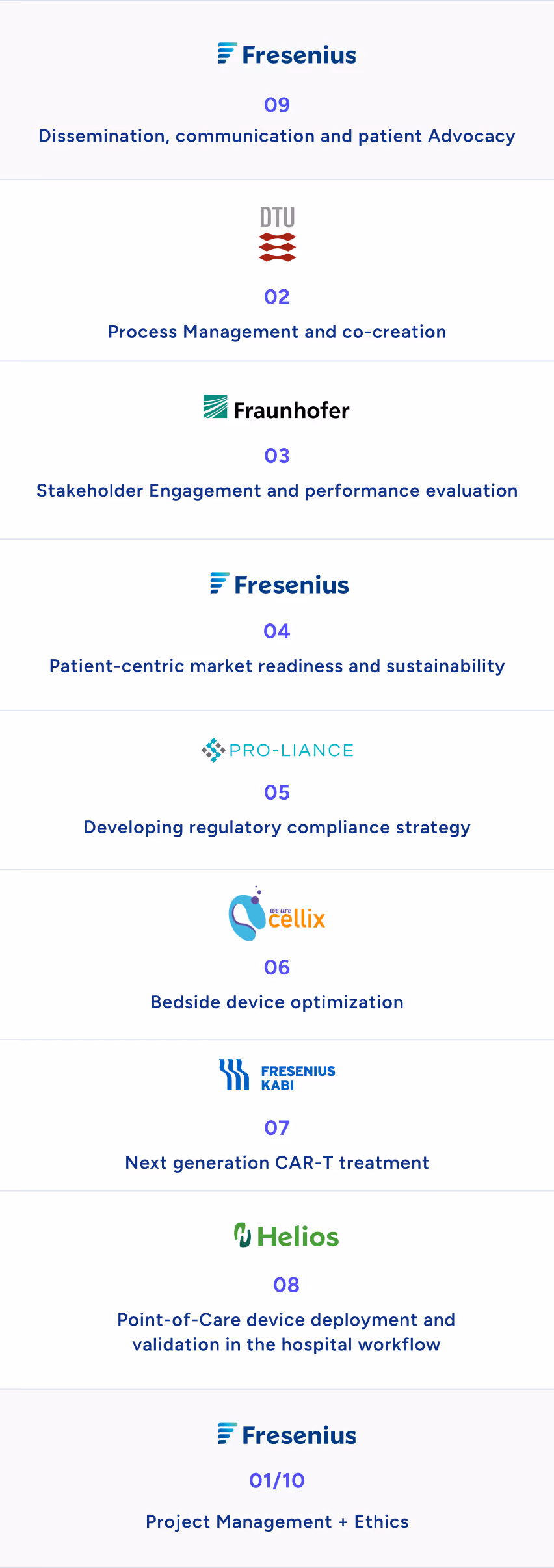 An infographic showing work packages and partners in a Fresenius-led project. Across the top, work package 09 is labeled ‘Dissemination, communication and patient advocacy.’ Below, seven columns display partner logos and tasks: DTU — ‘Process management and co-creation’ (02); Fraunhofer — ‘Stakeholder engagement and performance evaluation’ (03); Fresenius — ‘Patient-centric market readiness and sustainability’ (04); PRO-LIANCE — ‘Developing regulatory compliance strategy’ (05); Cellix — ‘Bedside device optimization’ (06); Fresenius Kabi — ‘Next generation CAR-T treatment’ (07); Helios — ‘Bedside device deployment and validation in the hospital workflow’ (08). At the bottom, Fresenius is shown again for work packages 01/10, labeled ‘Project Management + Ethics.