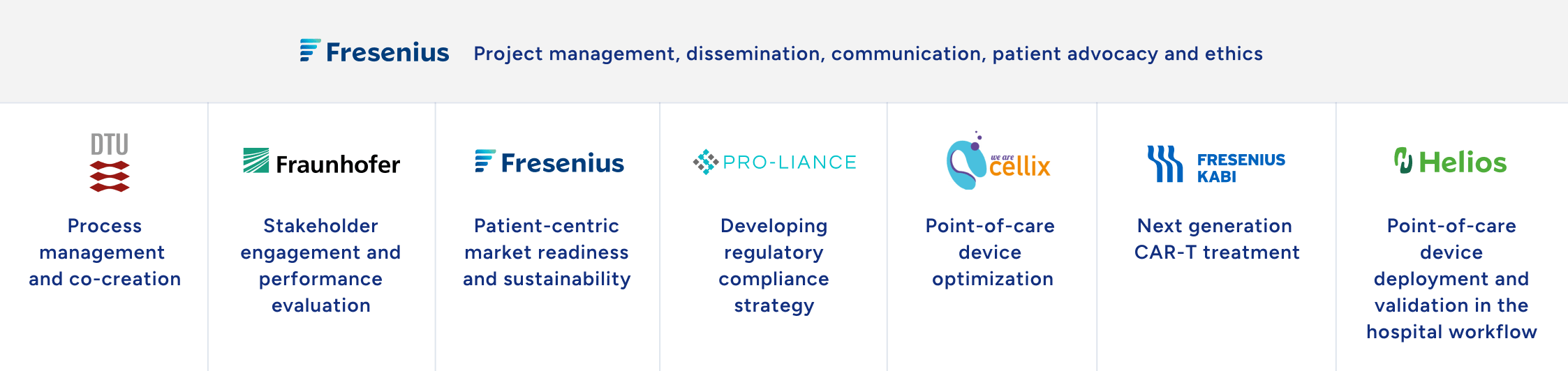 Fresenius — Project management, dissemination, communication, patient advocacy and ethics
DTU — Process Management and co-creation
Fraunhofer — Stakeholder engagement and performance evaluation
Fresenius — Patient-centric market readiness and sustainability
PRO-LIANCE — Developing regulatory compliance strategy
Cellix — Point-of-care device optimization
Fresenius Kabi — Next generation CAR-T treatment
Helios — Point-of-care device deployment and validation in the hospital workflow