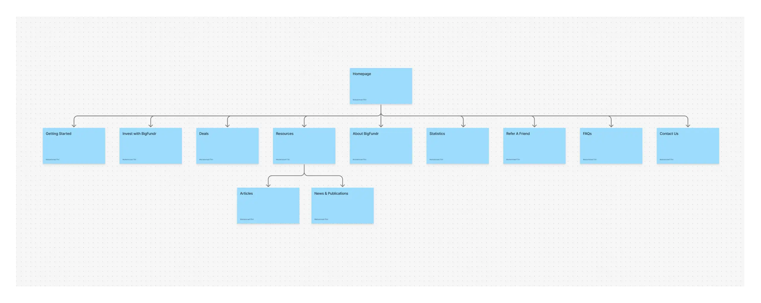 BigFundr's Overall Sitemap
