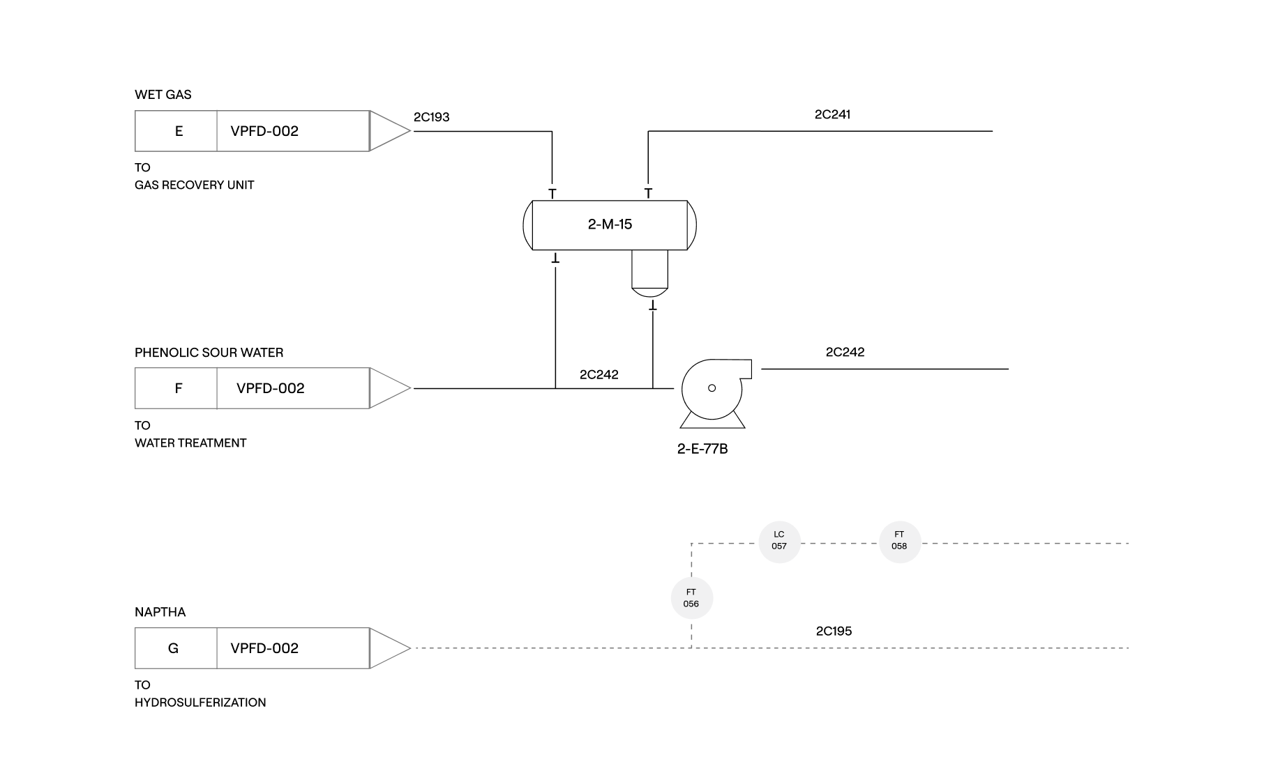 Process flow diagram showing three valves labeled E, F, and G connected to lines and equipment labeled 2-M-15, a pump, and sensors LC 057, FT 056, and FT 058 with dashed and solid lines indicating flow and control signals.