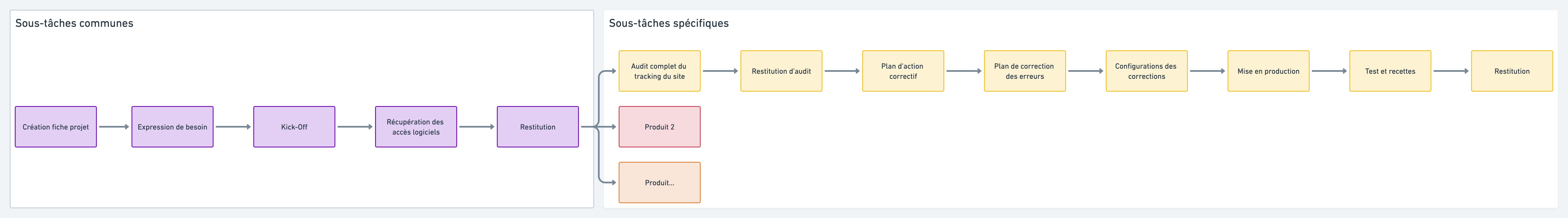 Processus opérationnel de ClickUp