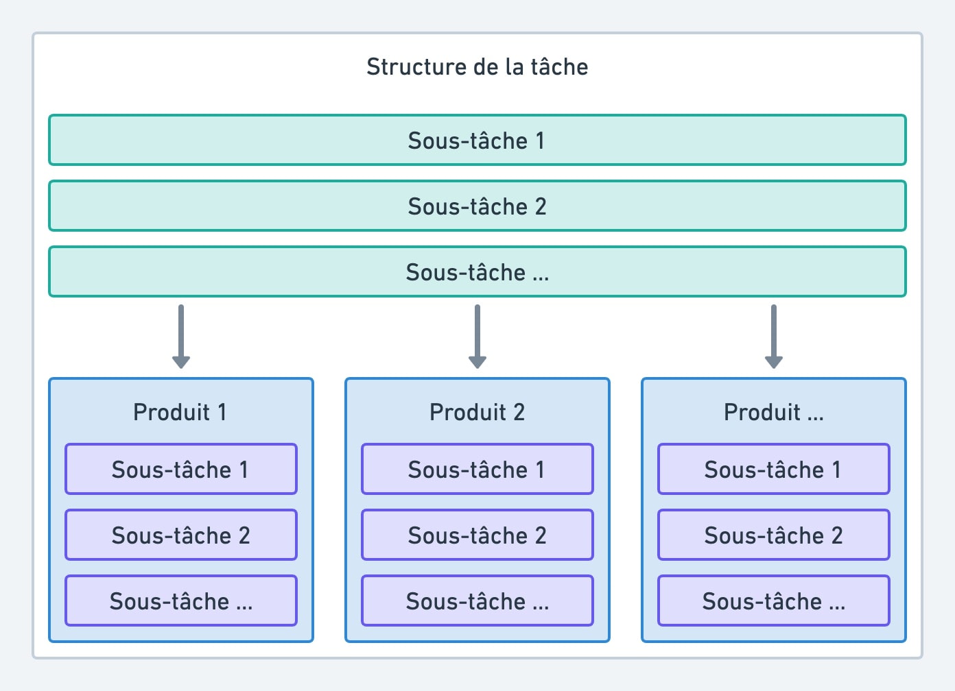 Structure des tâches ClickUp