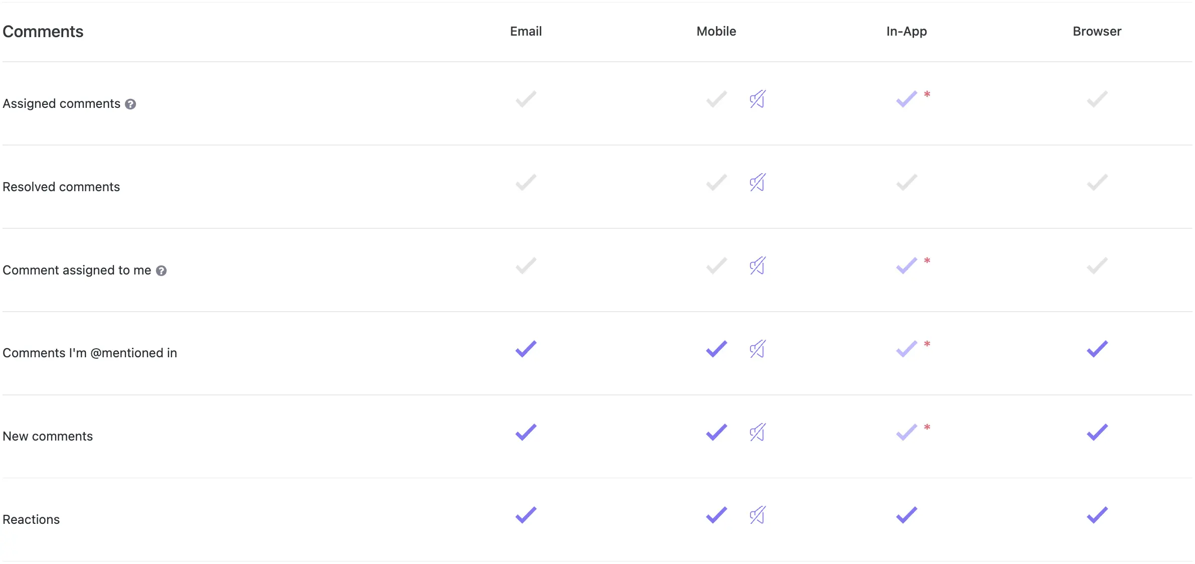 Comment notifications configuration