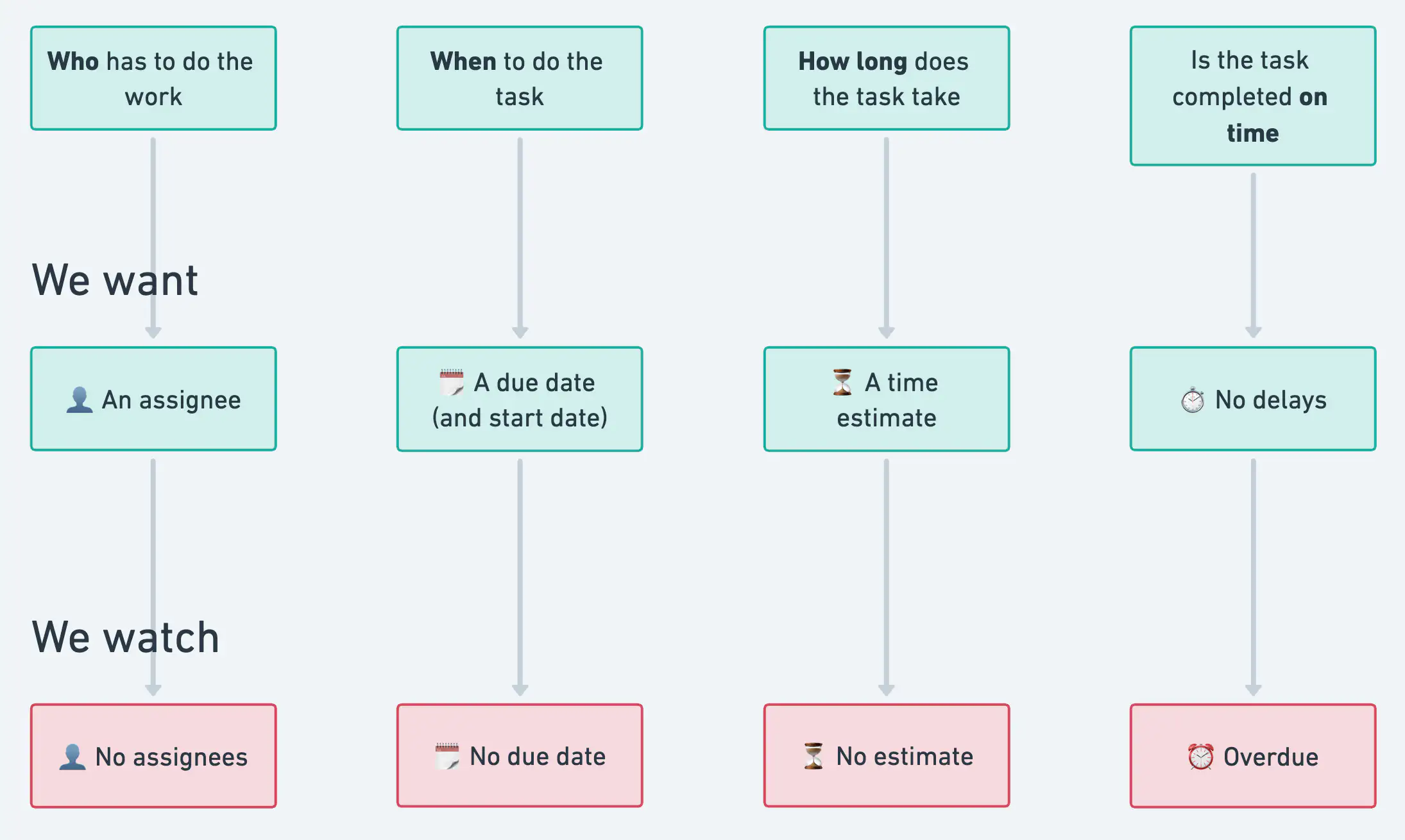 ClickUp Best Practices Block Diagram