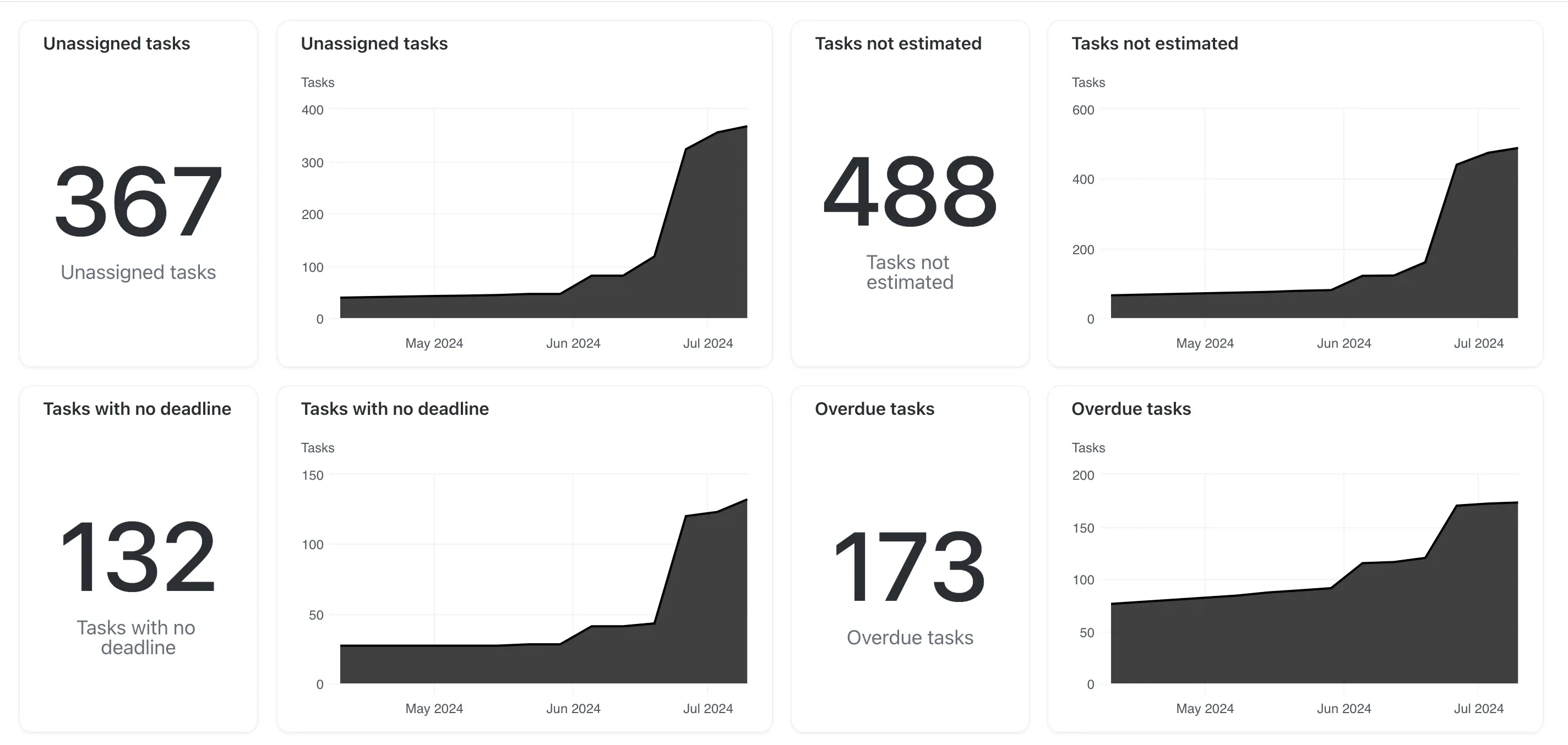 Tracks insights with a comprehensive dashboard