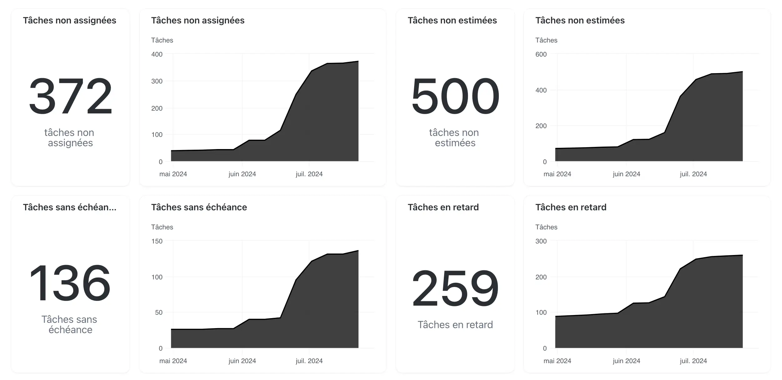 Tableau de bord des bonnes pratiques ClickUp