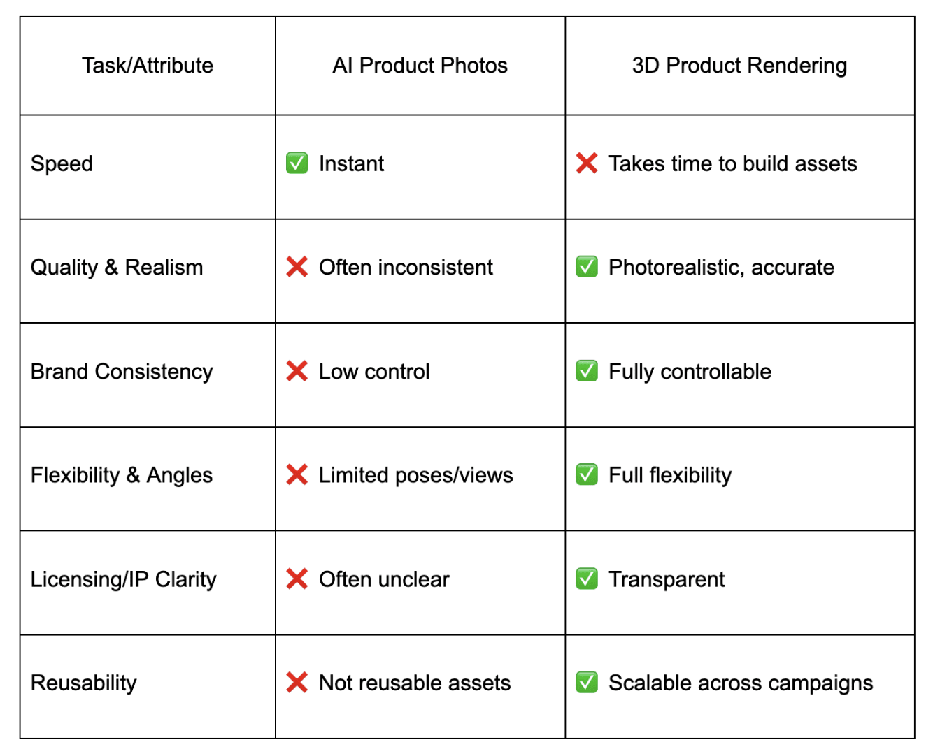 AI for product photos VS 3D