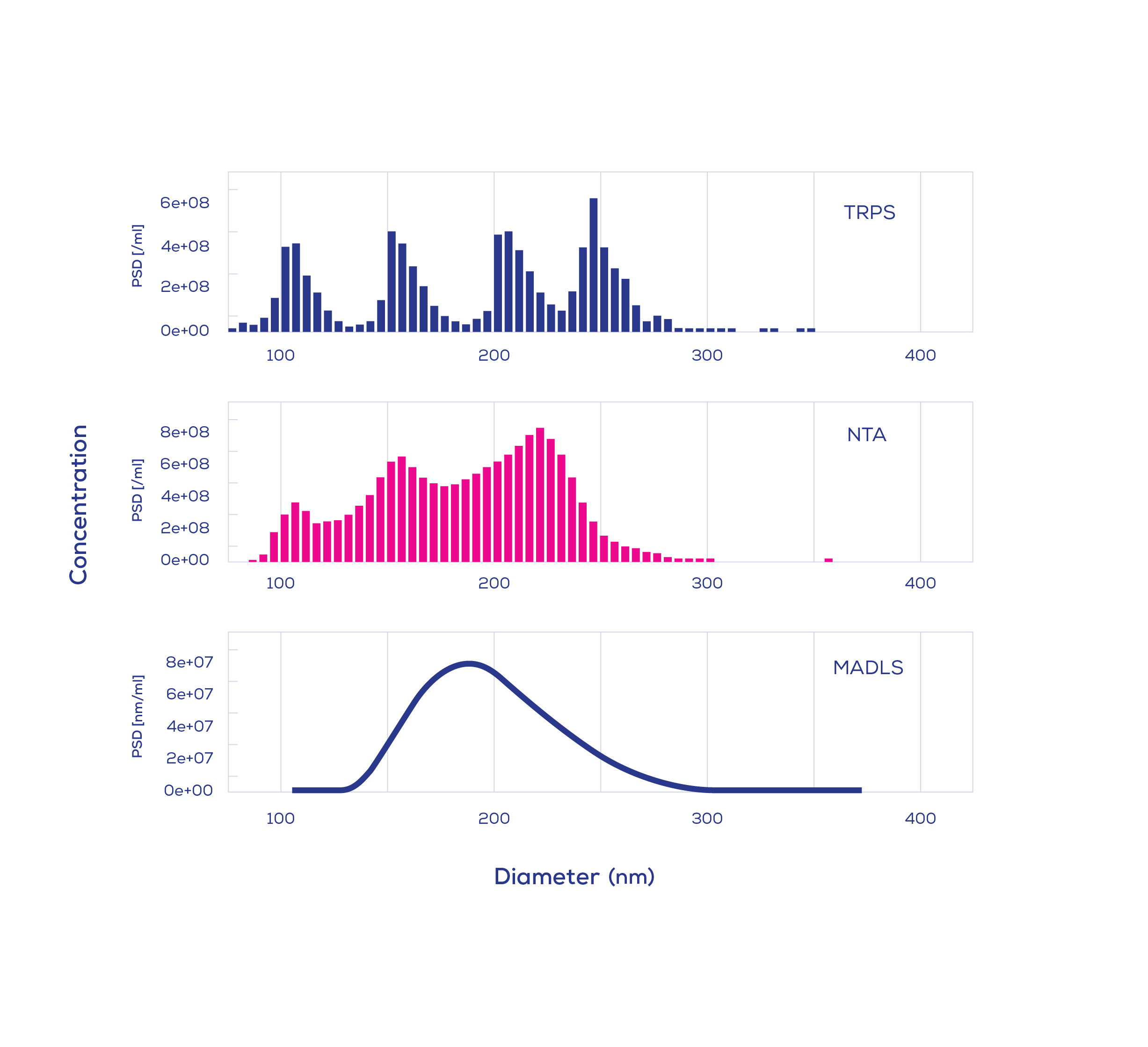 quadrimodal sample analysis with TRPS, NTA and DLS