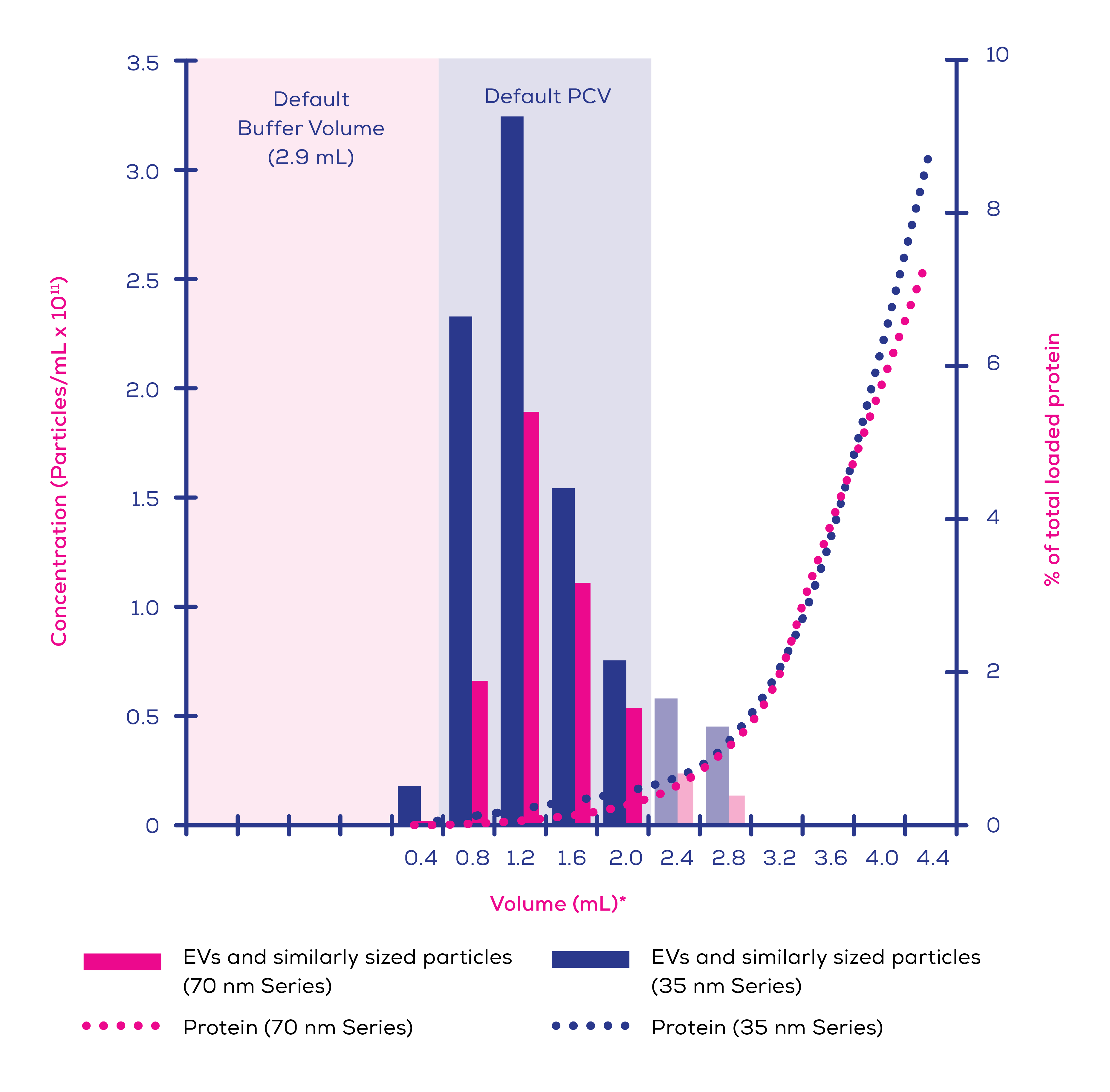 qEVoriginal Gen 2 Elution profile