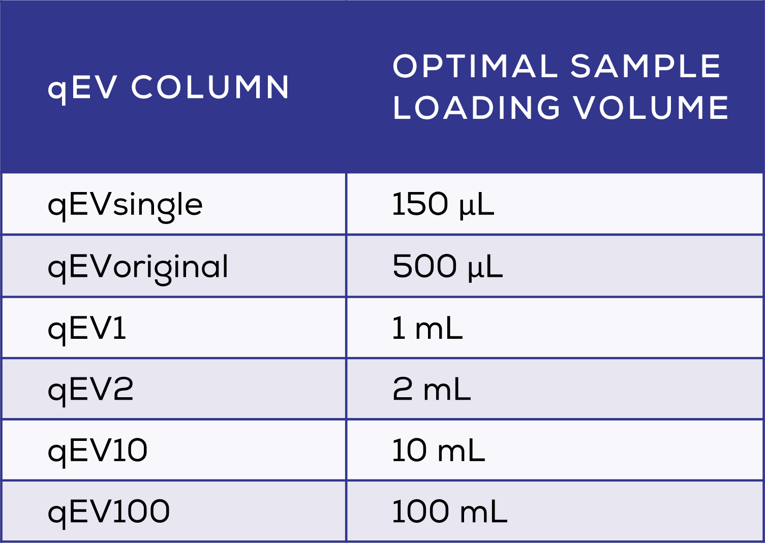 Optimal sample loading volumes for qEV columns