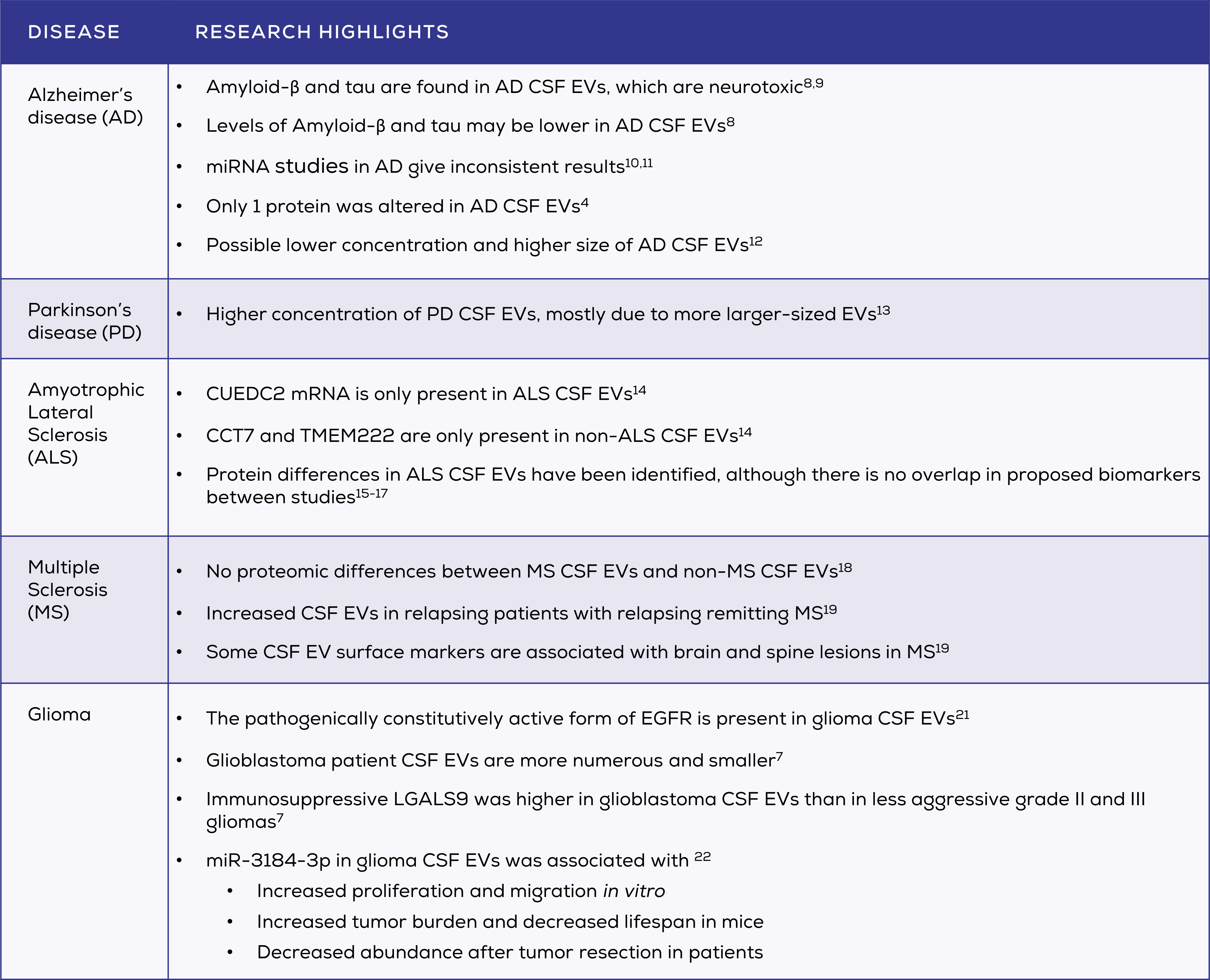 Key research highlights for CSF EVs.