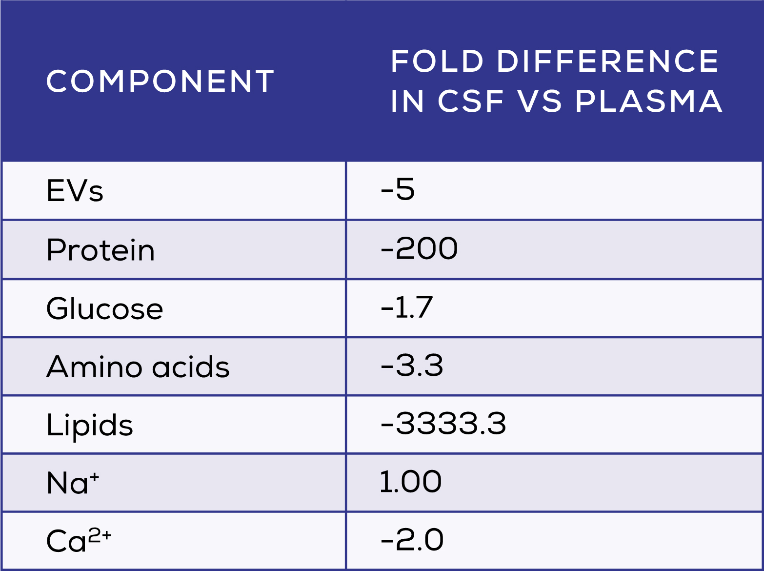 Comparison of selected components in CSF and plasma